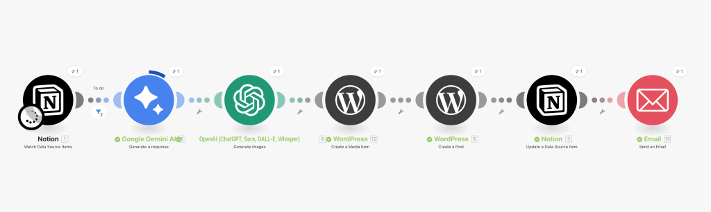 Schéma de l'automatisation du SEO sur WordPress